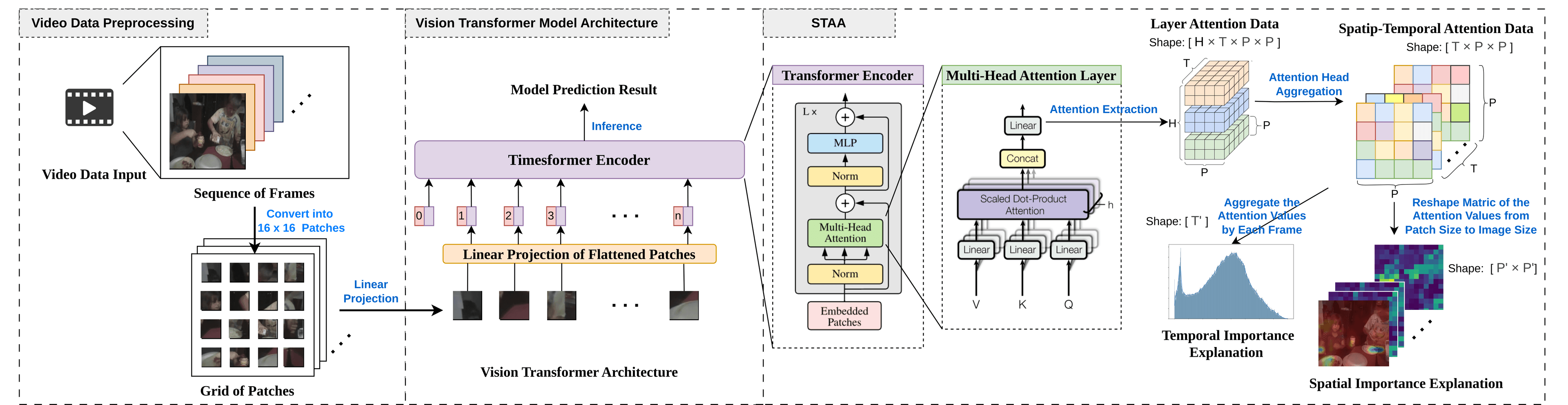 STAA - Spatio-Temporal Attention Attribution